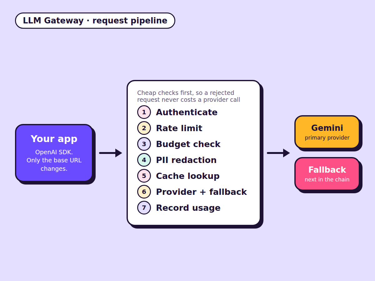 LLM Gateway dashboard