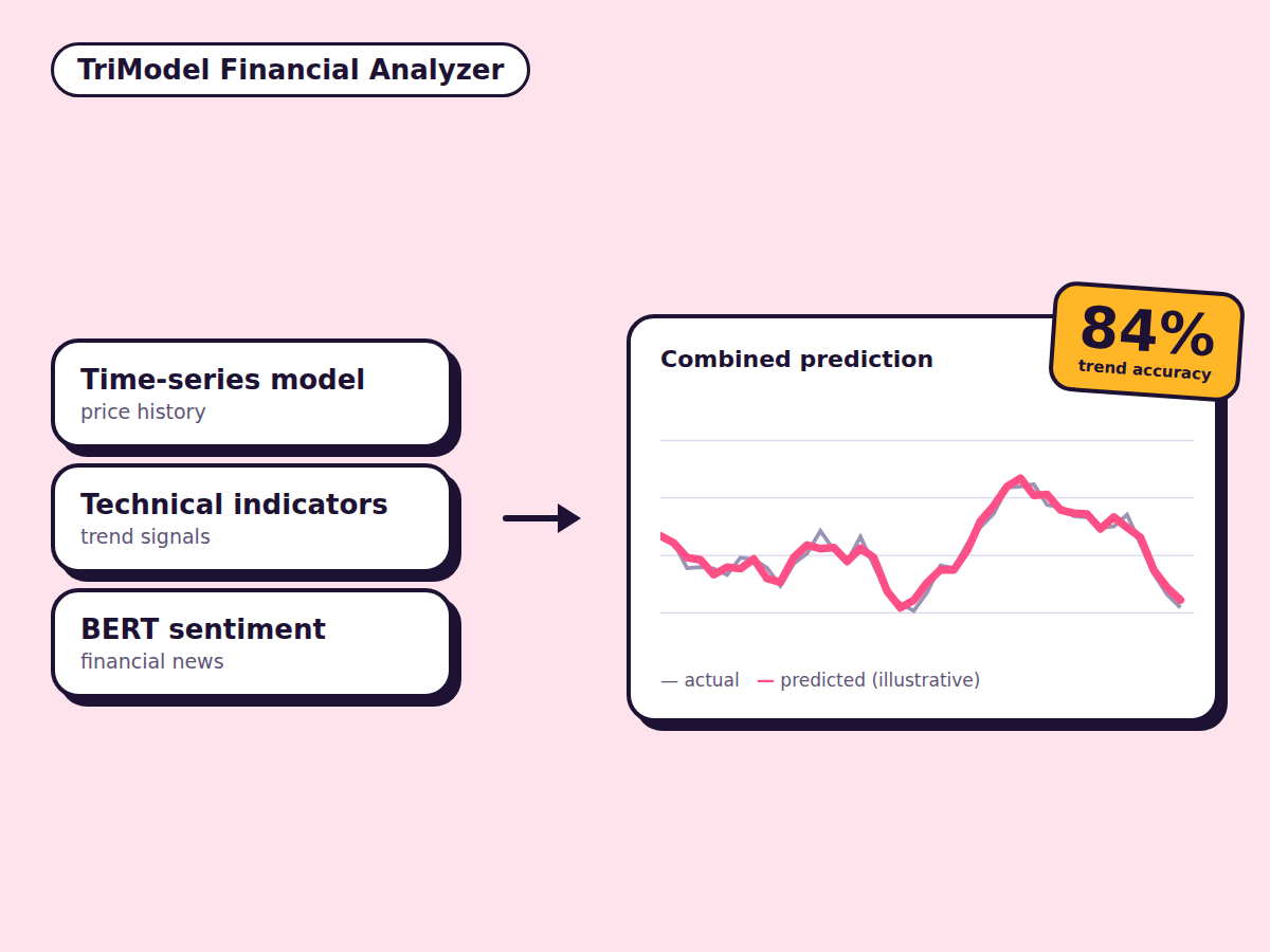 TriModel Financial Analyzer results